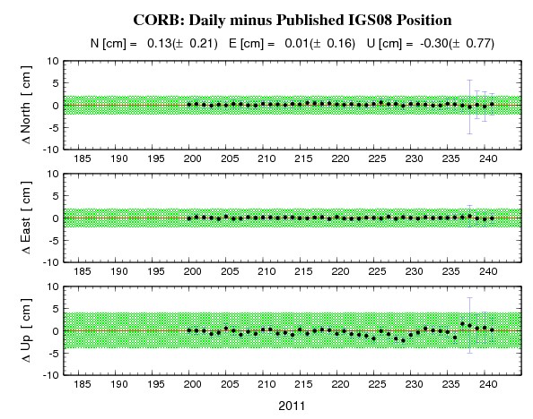 CORB (Corbin,VA) short-term time-series plot