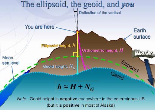 The ellipsoid, the geoid, and you