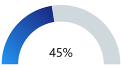 GPS on Bench Marks Percent of Goal Reached