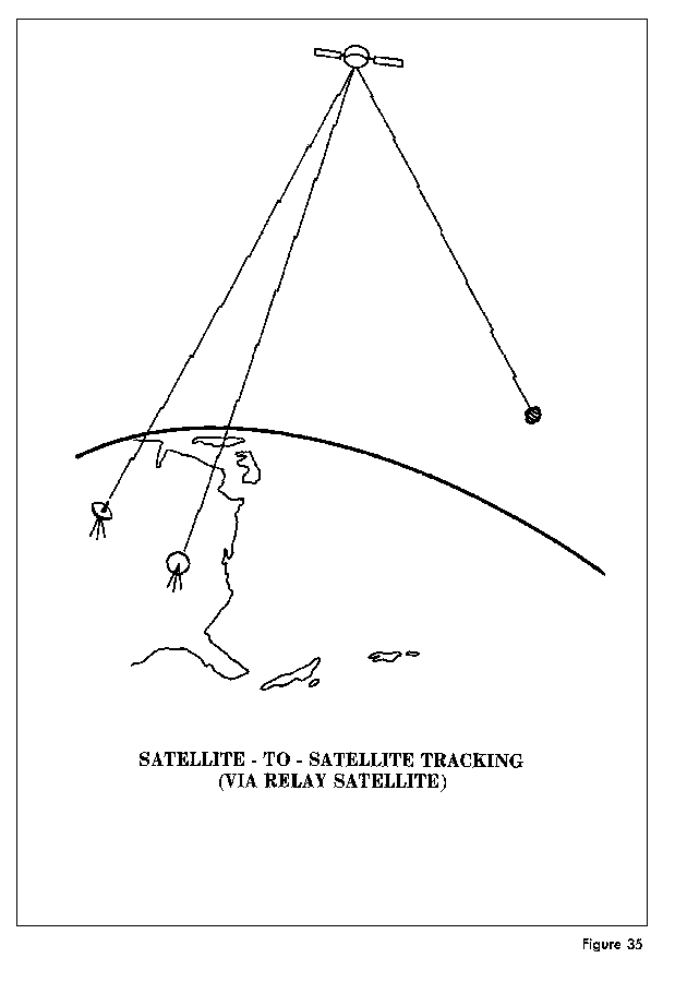 FIGURE 35 SATELLITETOSATELLITE TRACKING (VIA RELAY SATELLITE)
