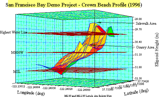 MSL and MHHW Crown Beach GPS Profile