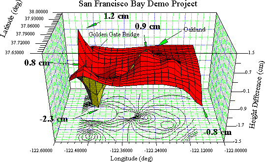 GPS - Orthometric Height