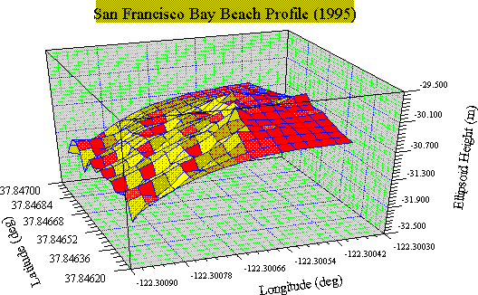 San Francisco Bay Beach Profile