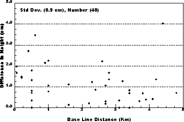 Differences in Ellipsoid Heights