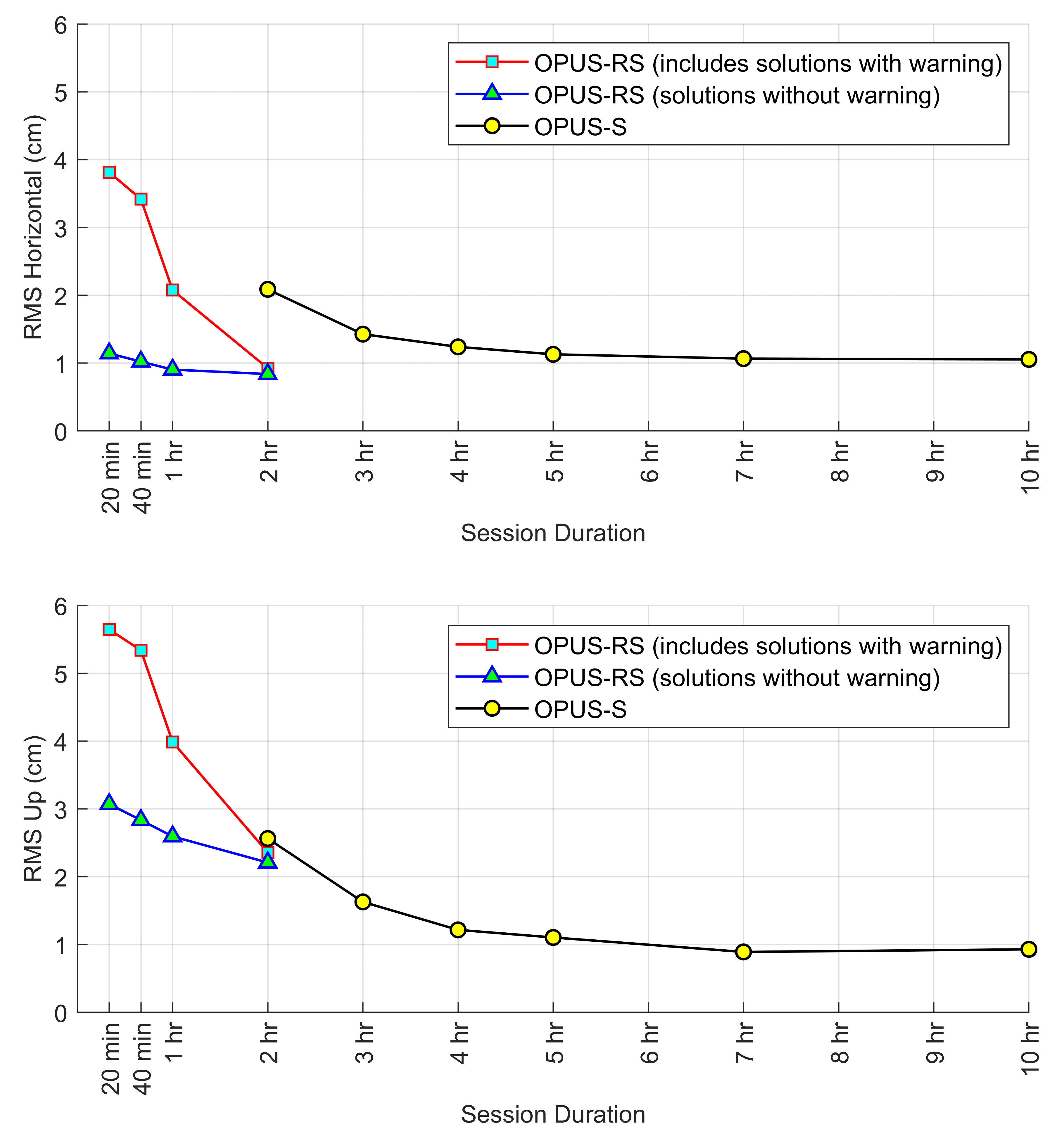 OPUS accuracy vs session duration